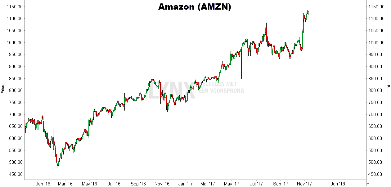 fang futures koers grafiek amazon fang futures koers grafiek amazon