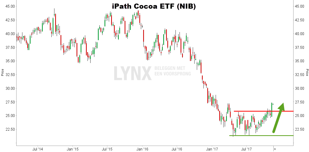 koers cacao ipath cocoa ETF (NIB)