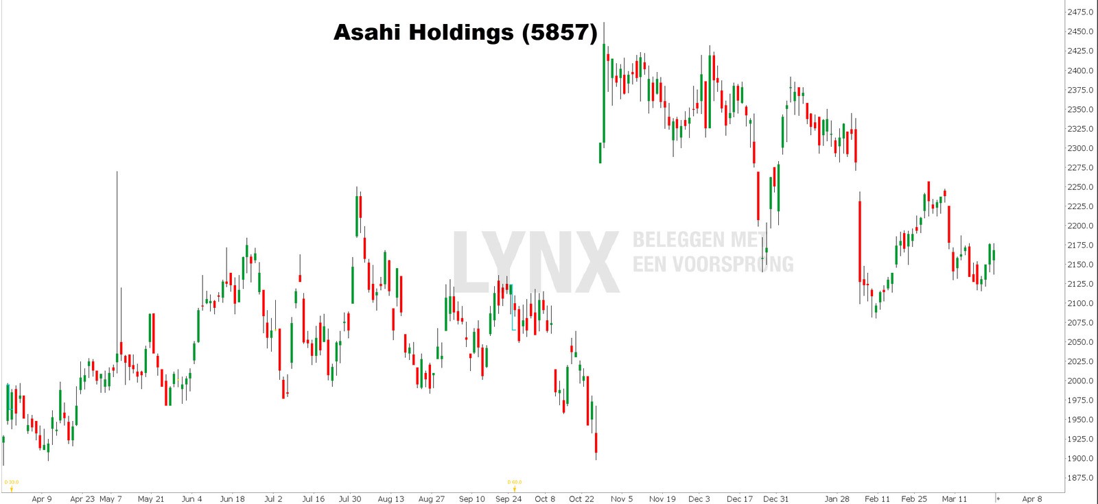 Koers Asahi Holdings beste platina aandelen - beleggen in platina