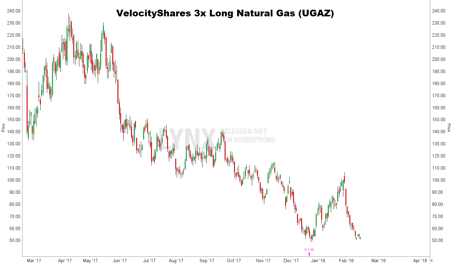 gas aandelen VelocityShares Long Natural Gas UGAZ koers grafiek
