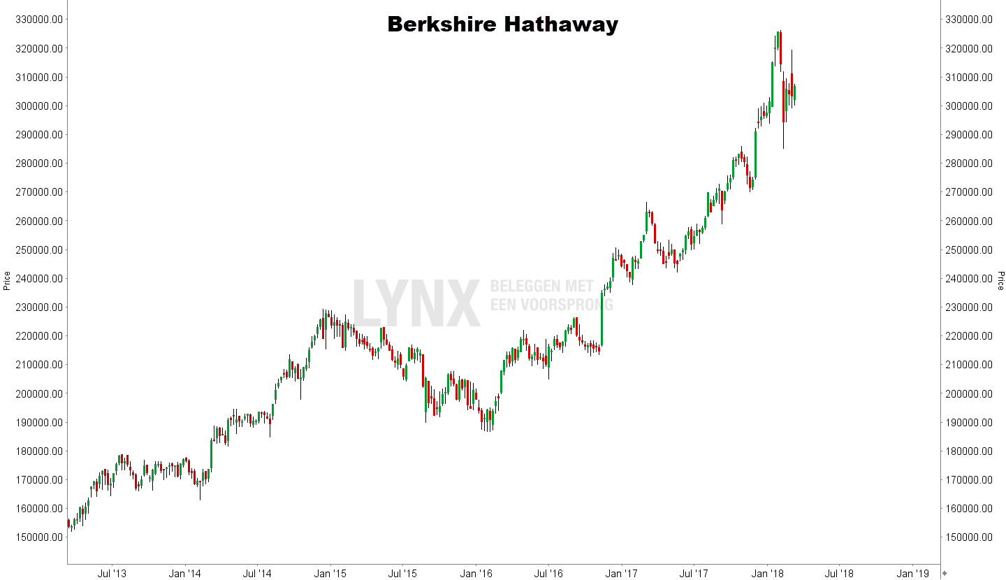 Koersgrafiek Berkshire Hathaway van Warren Buffett