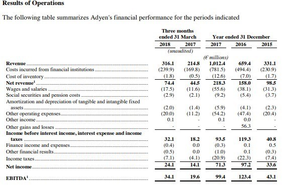 beursgang adyen - results of operations beursgang adyen - results of operations