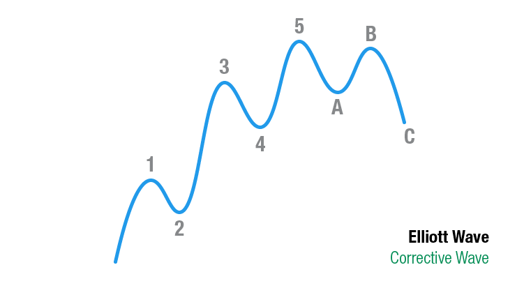 Elliott Wave Theorie: Corrective Wave