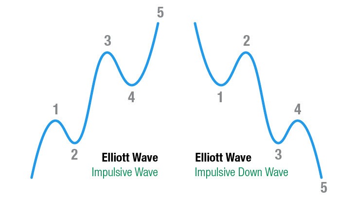 Elliott Wave uitleg