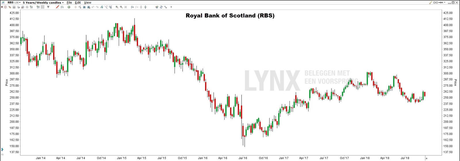 Royal bank of scotland - Brexit aandelen