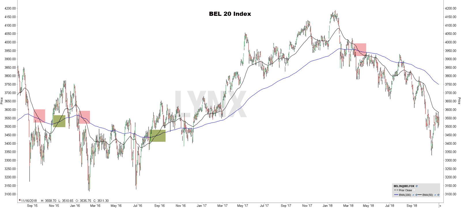 Moving average crossover bel 20 - MA Crossover