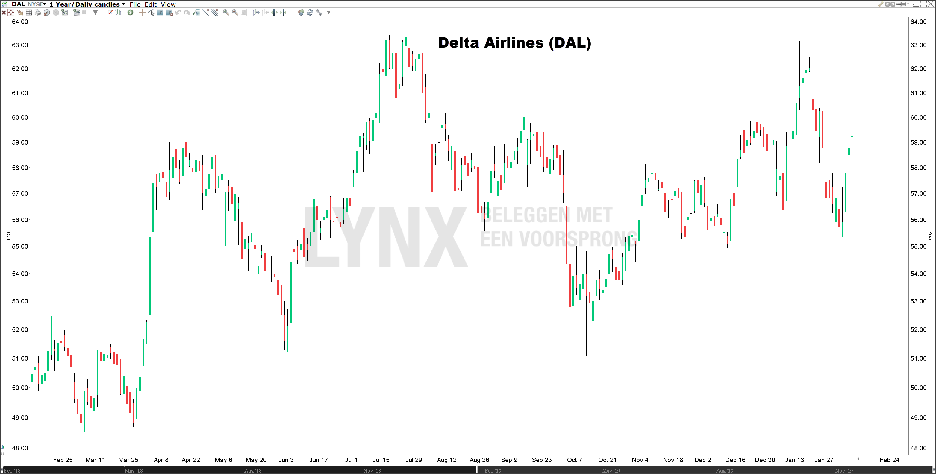 Koers Delta Airlines beste Amerikaanse dividend aandelen