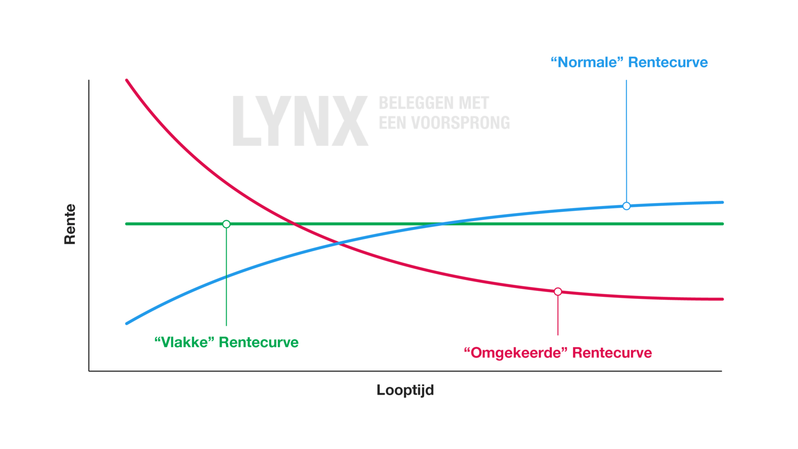 Verschillende rentecurven | Omgekeerde rentecurve 2022