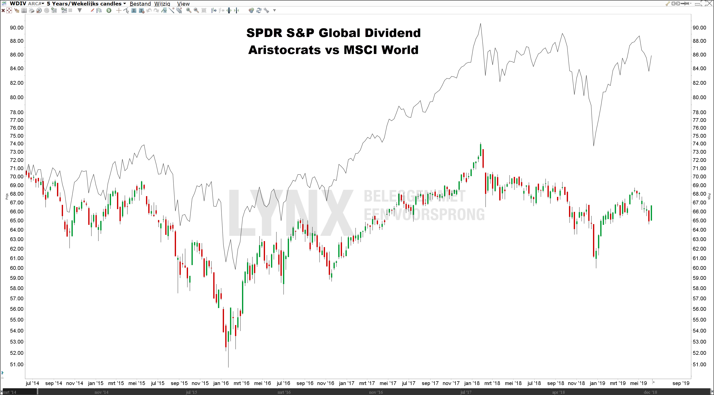 ETF SPDR Global dividend 
