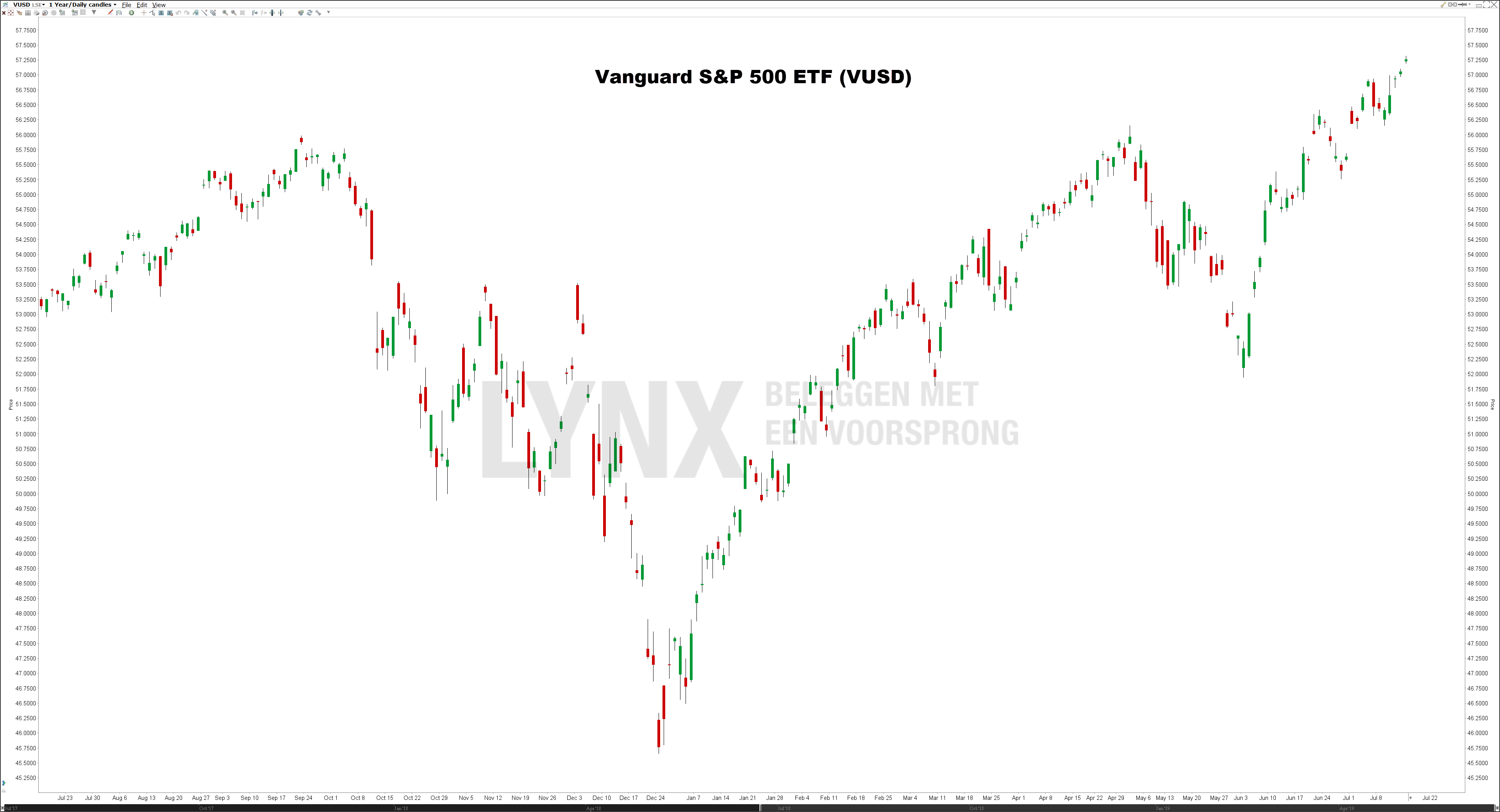 Vanguard S&P 500 ETFs (VUSD) - Beste S&P 500 ETFs