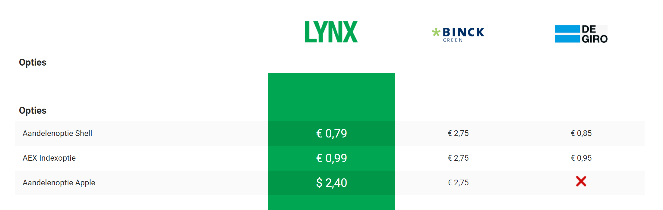 Kosten aandelenopties bij LYNX