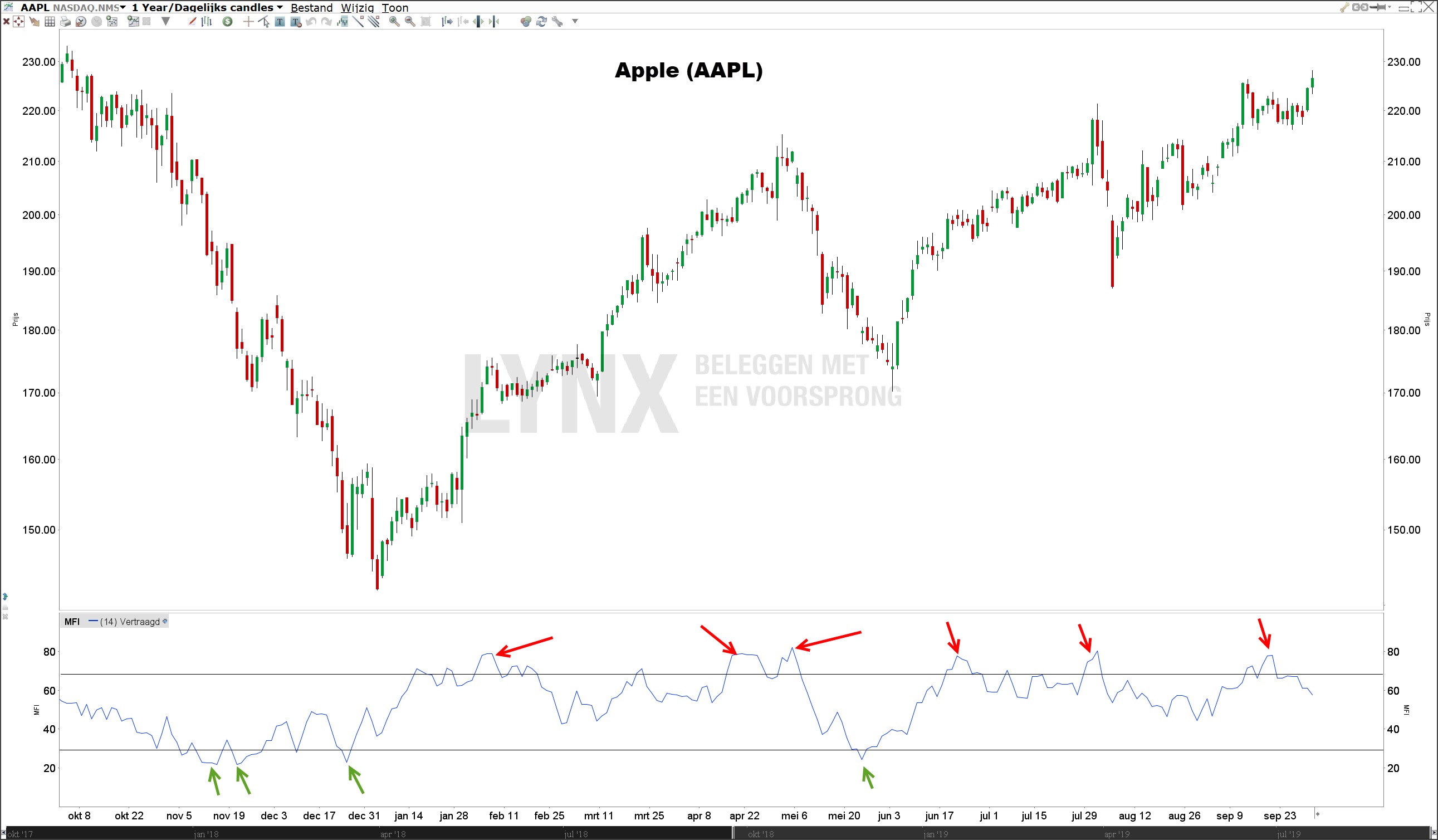 Overbought en oversold in zijwaartse range - Money Flow Index