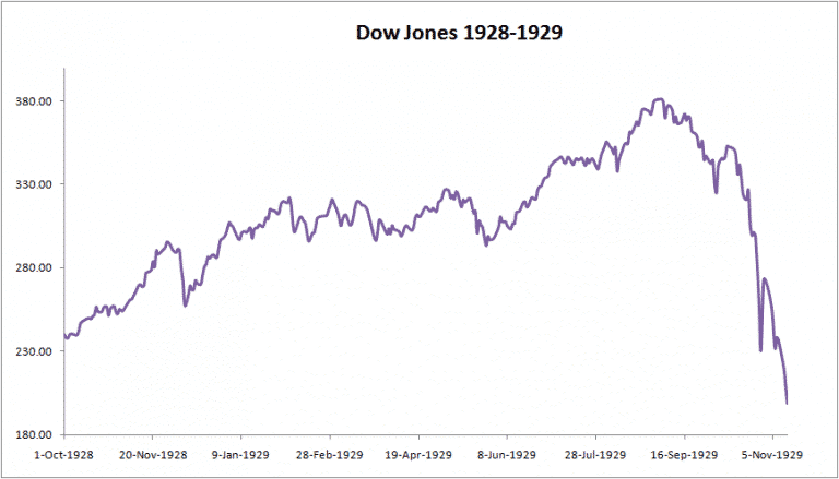 Dow Jones - Beurscrash 1929
