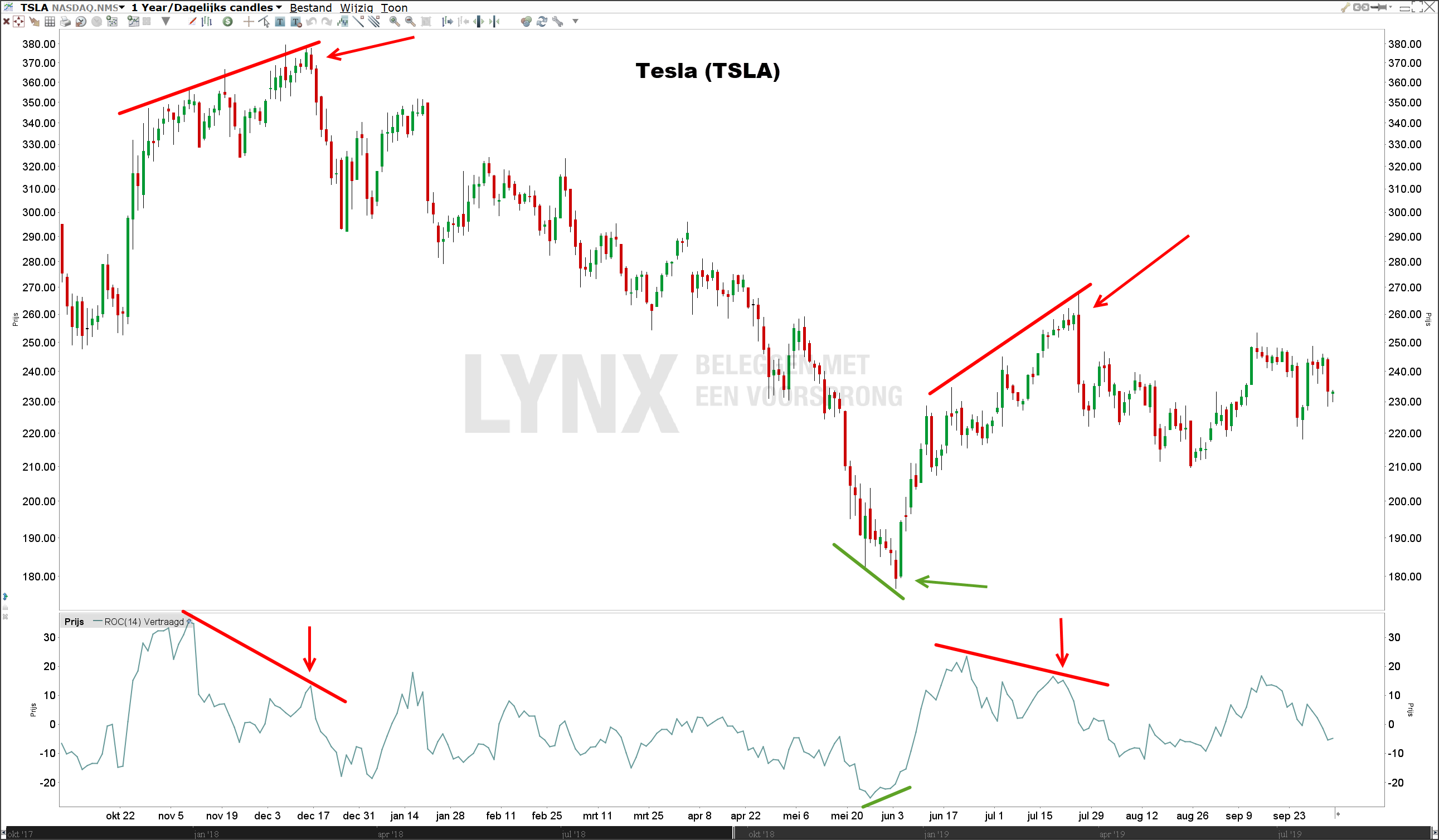 Divergenties met de Rate of Change indicator