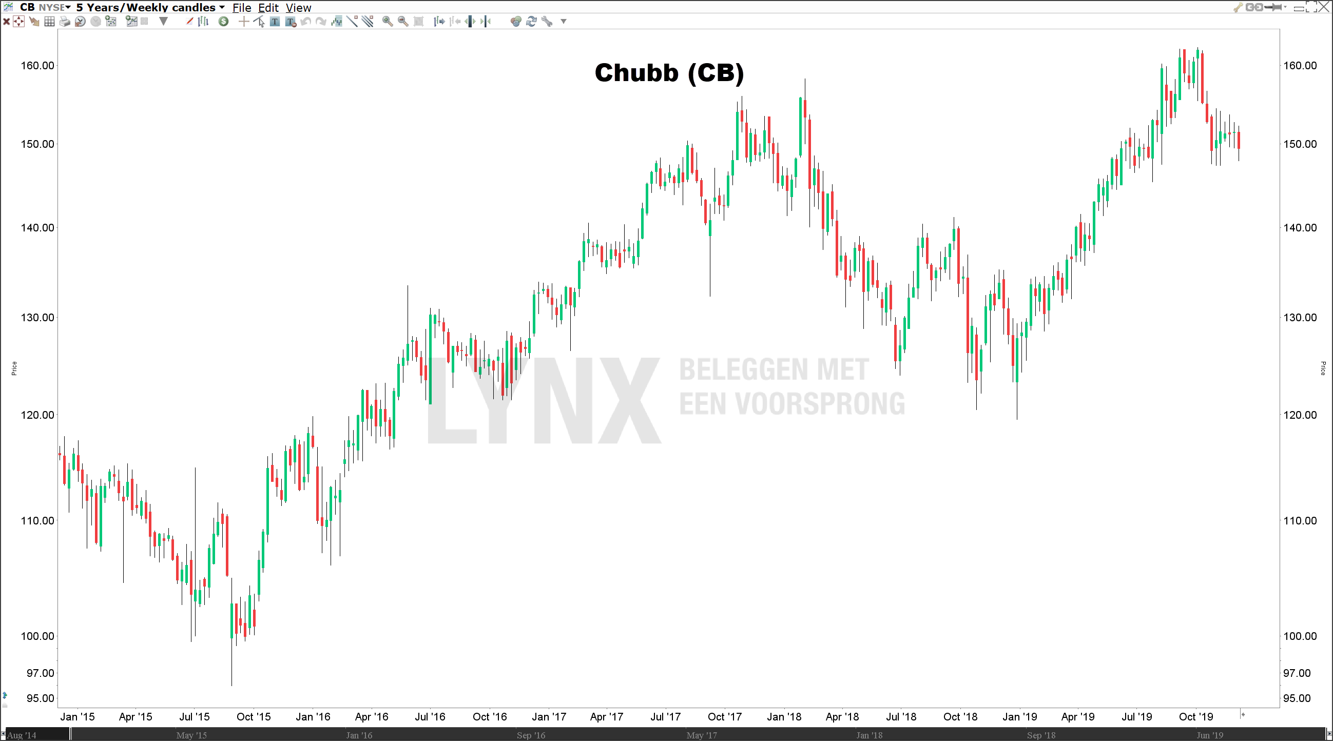 Koers Chubb dividend aristocrats Koers Chubb dividend aristocrats