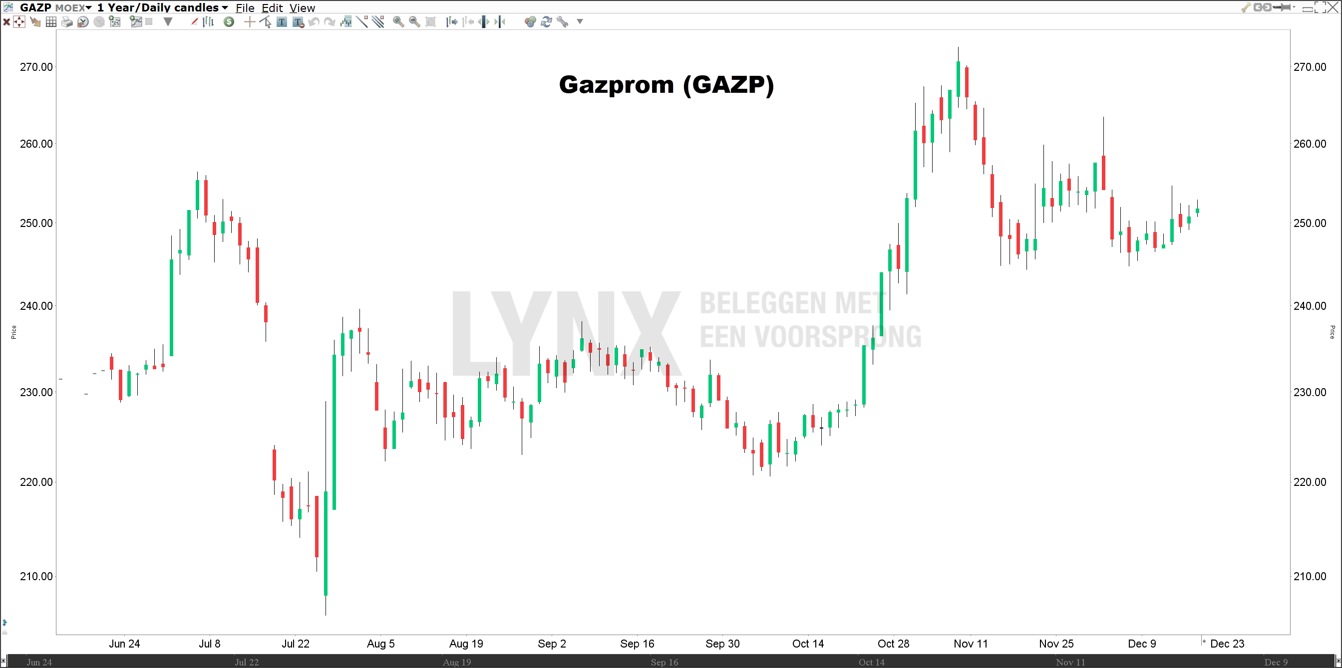 Koers Gazprom beste aandeel 2020