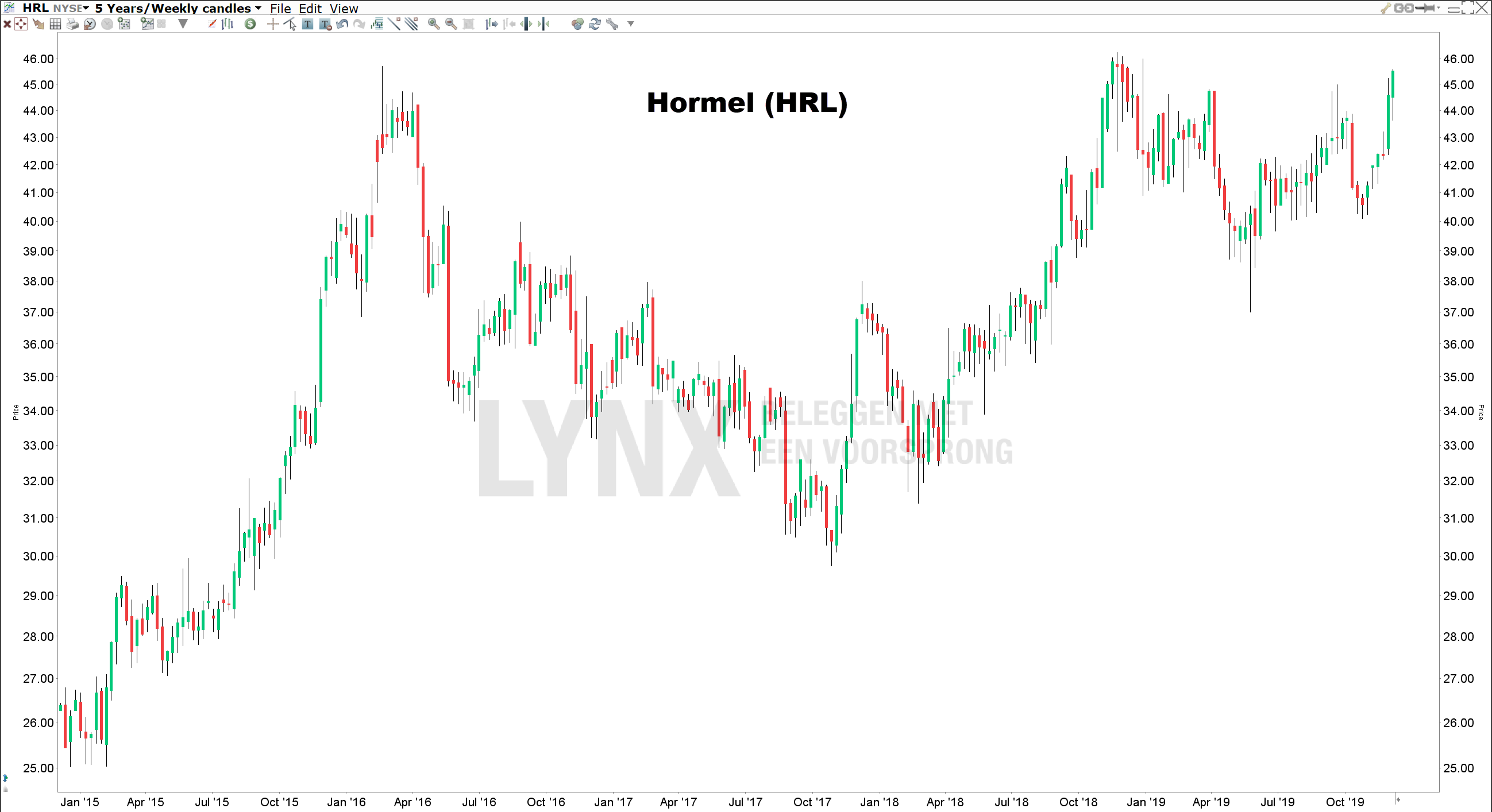 Koers Hormel dividend aristocrats Koers Hormel dividend aristocrats