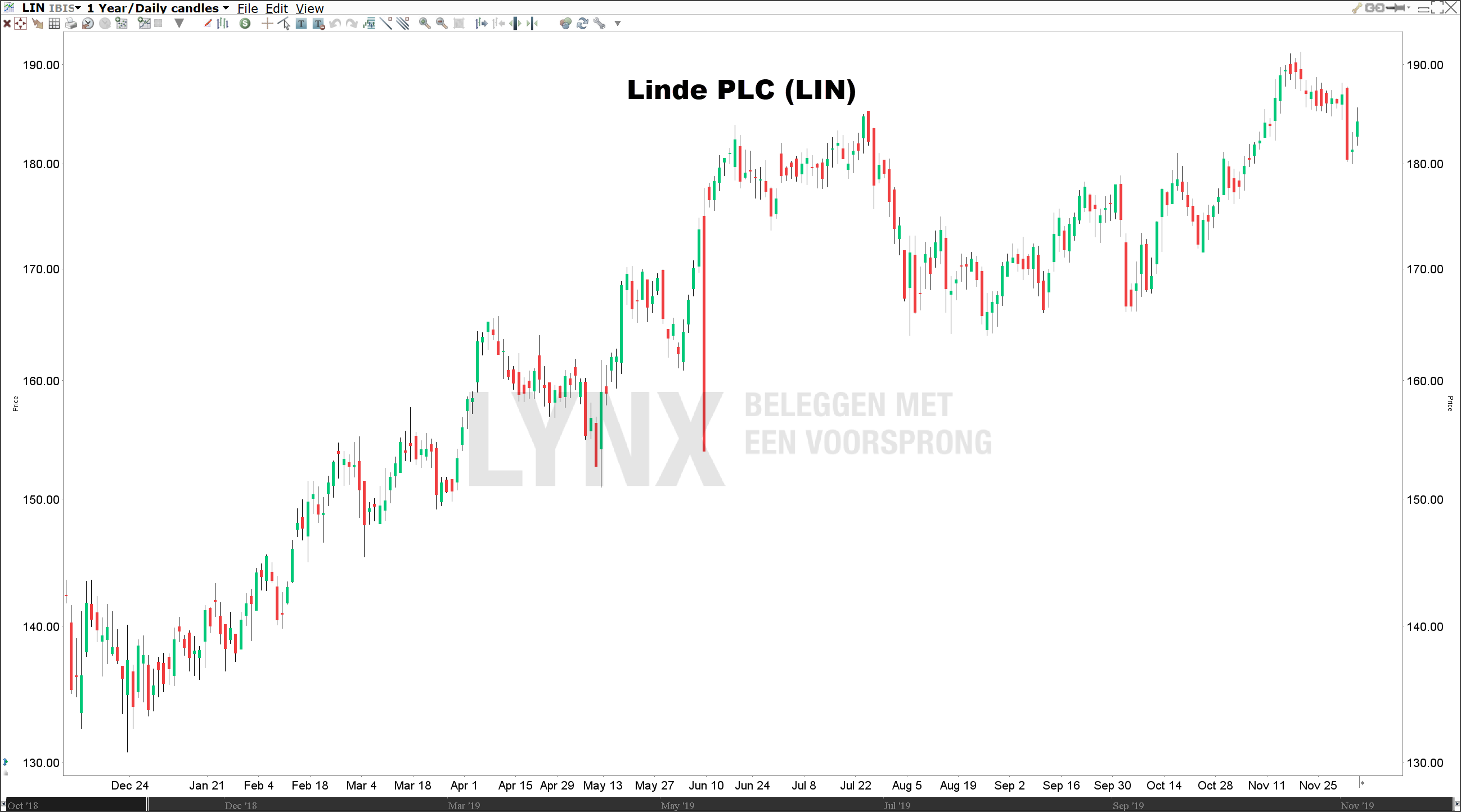 Koers Linde Plc dividend aristocraat Koers Linde Plc dividend aristocraat