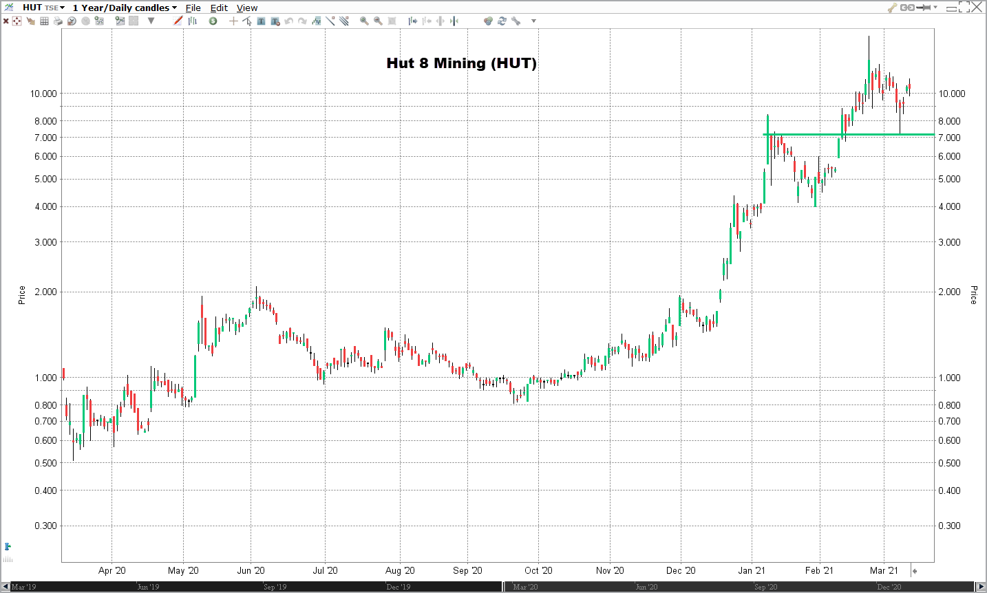 Hut 8 Mining koers | Beleggen in de beste Bitcoin aandelen en futures Beleggen in de beste Bitcoin aandelen en futures | prijs Bitcoin | Beleggen Bitcoin | Koers Bitcoin | Aandelen Bitcoin