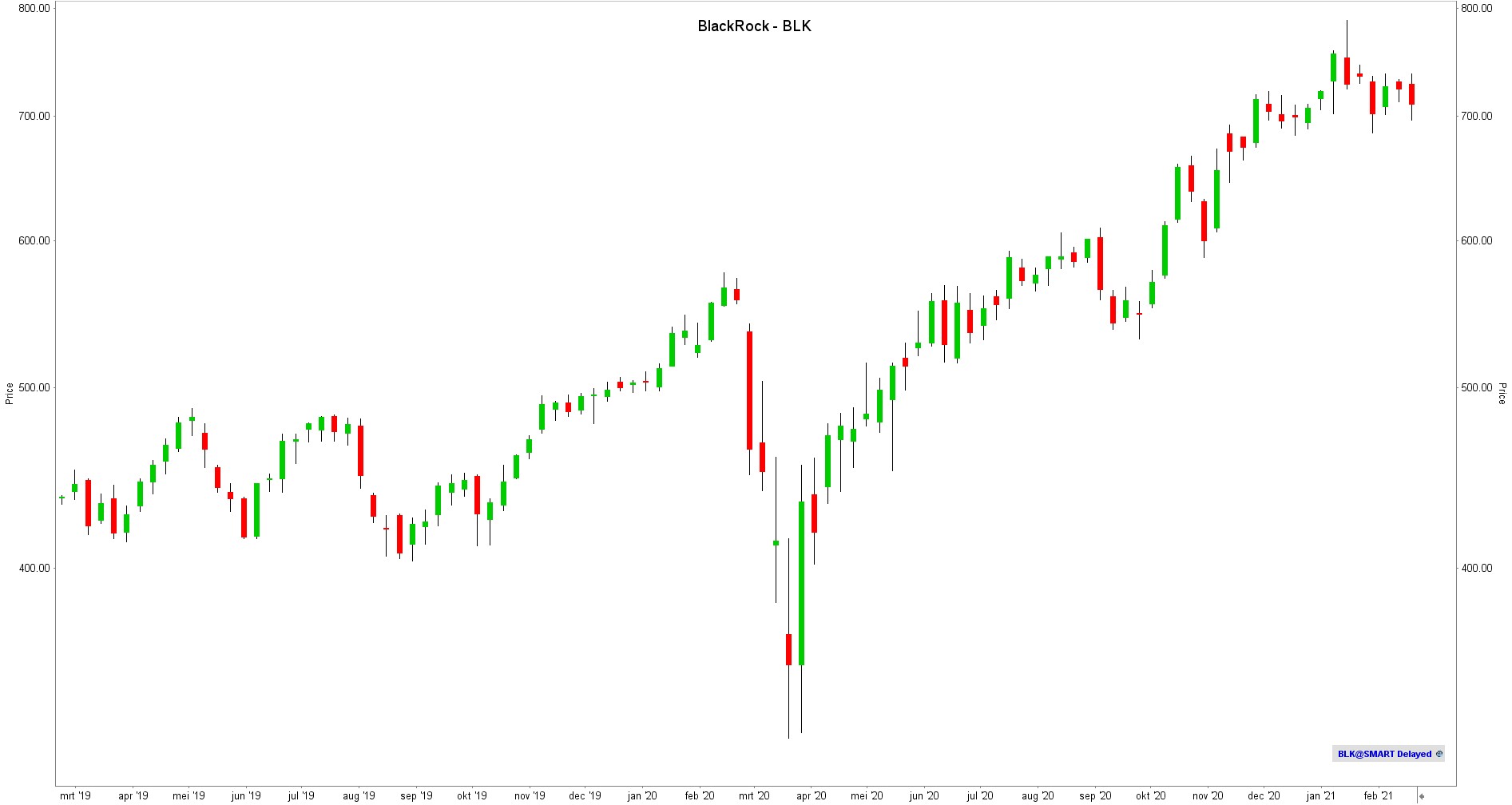 BlackRock koers BlackRock aandeel