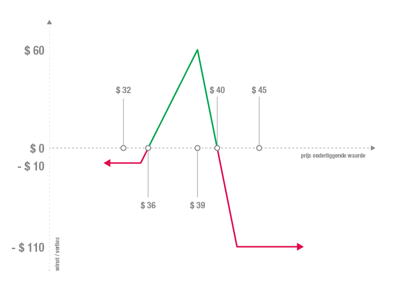 Voorbeeld diagonal spread | Diagonal spread option | diagonal call spread