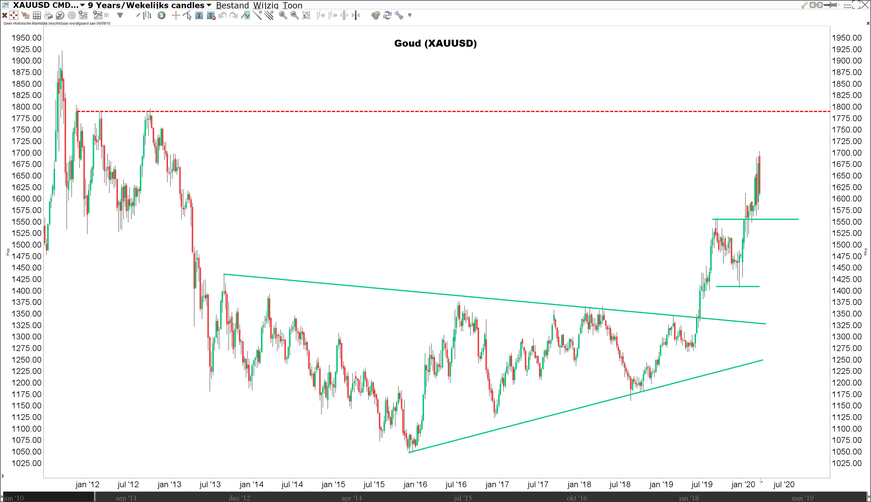 Koers goud (XAUUSD) - Beleggen coronavirus - corona aandelen - beurs corona