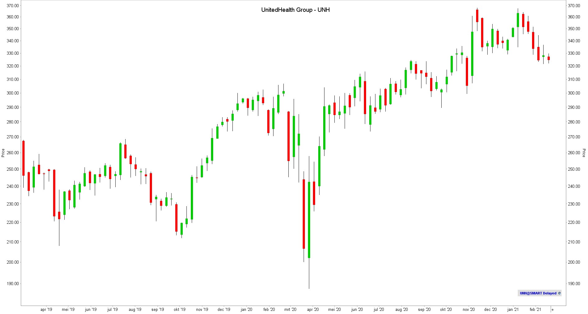 Koers UnitedHealth aandeel UnitedHealth