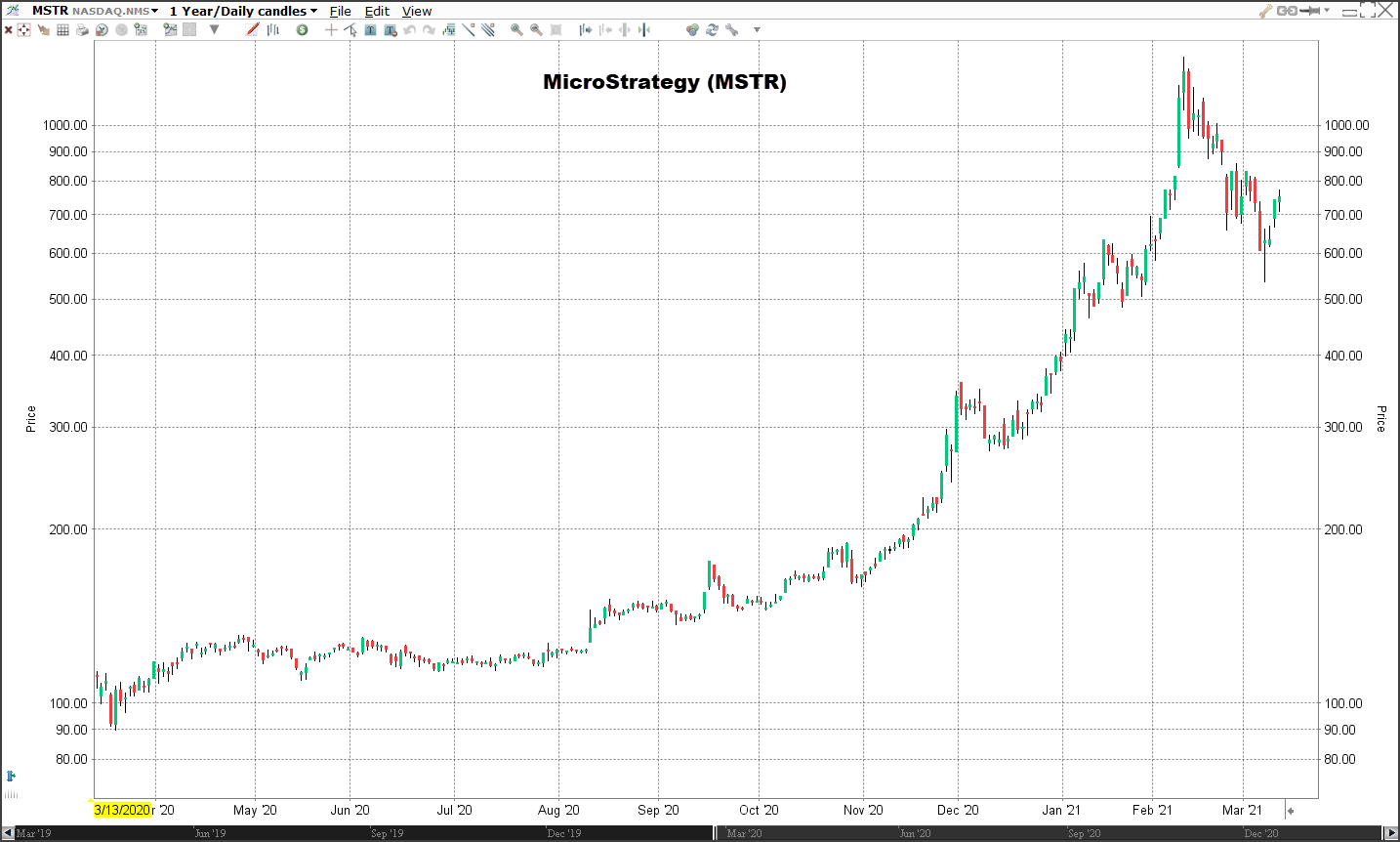 MicroStrategy Koers Bitcoin | Beleggen in de beste Bitcoin aandelen en futures Beleggen in de beste Bitcoin aandelen en futures | prijs Bitcoin | Beleggen Bitcoin | Koers Bitcoin | Aandelen Bitcoin