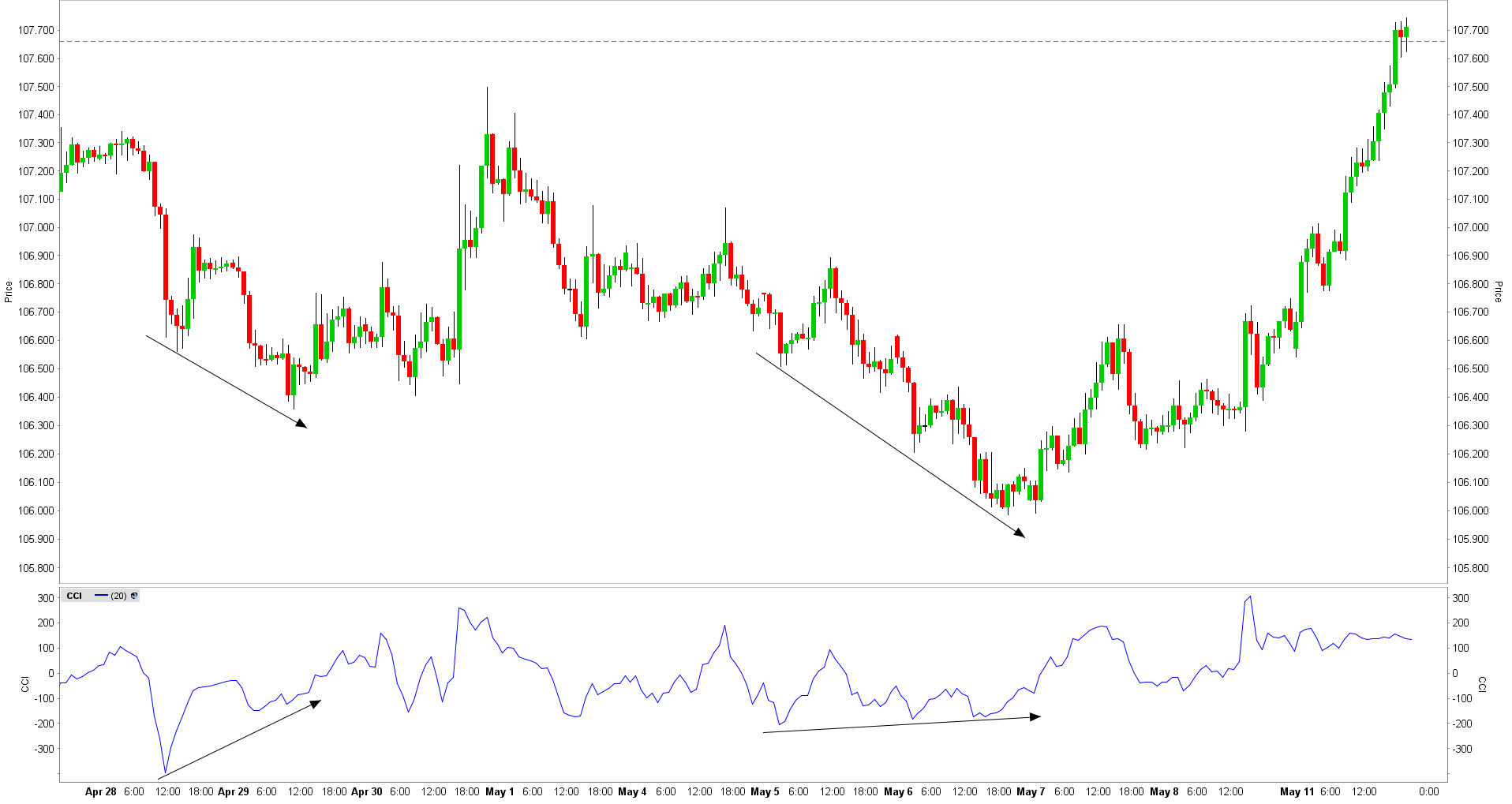 Commodity Channel Index en Bullish/Bearish divergenties