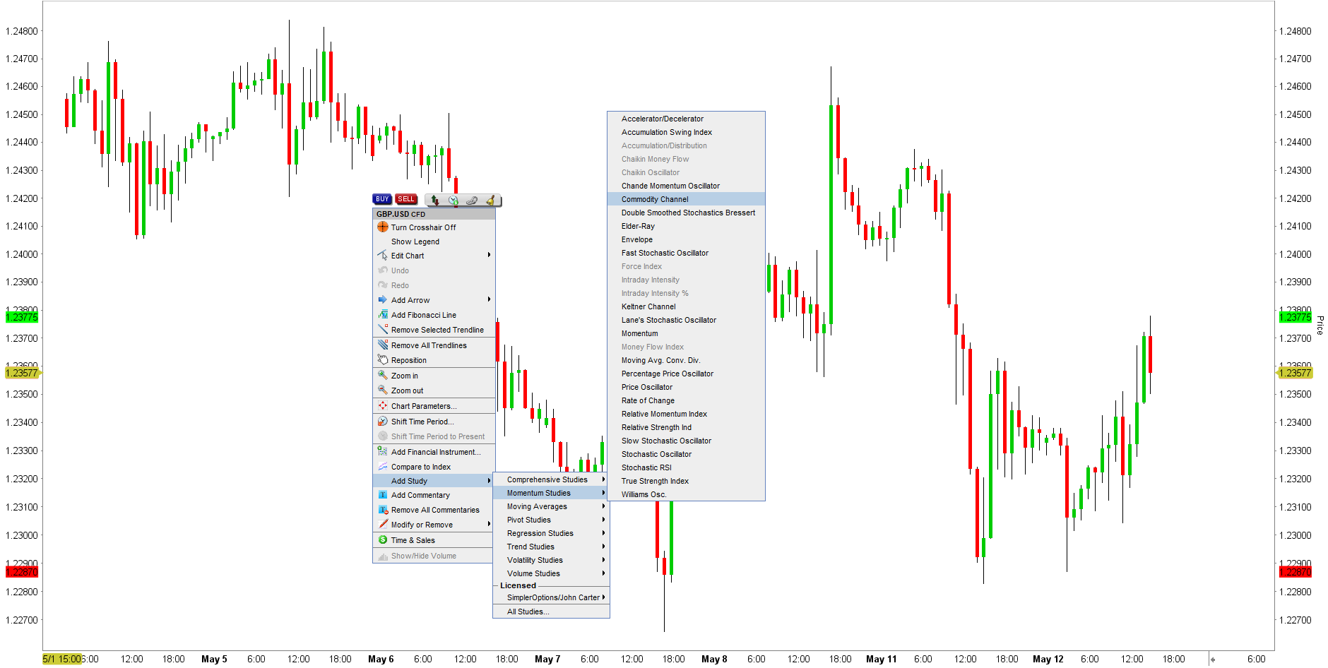 CCI Indicator in het TWS Handelsplattform