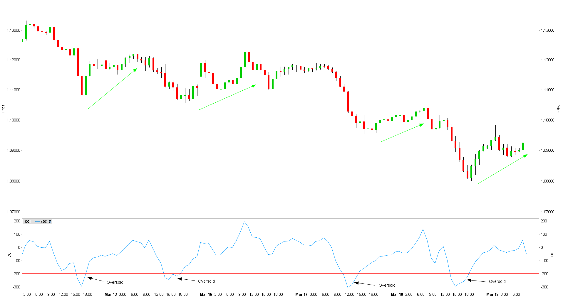 CCI indicator en oversold/overbought signalen