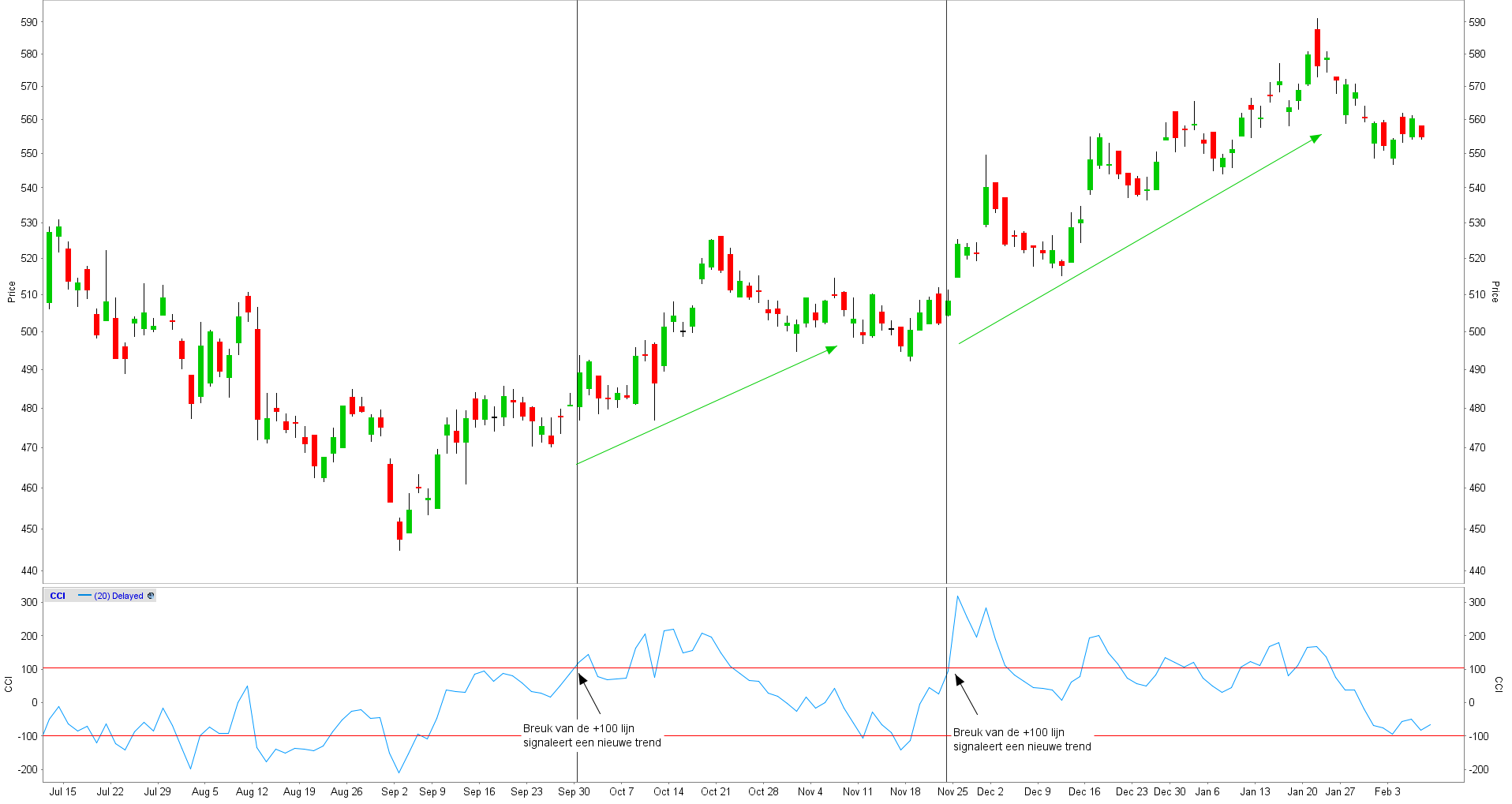 nieuwe trends |  CCI indicator