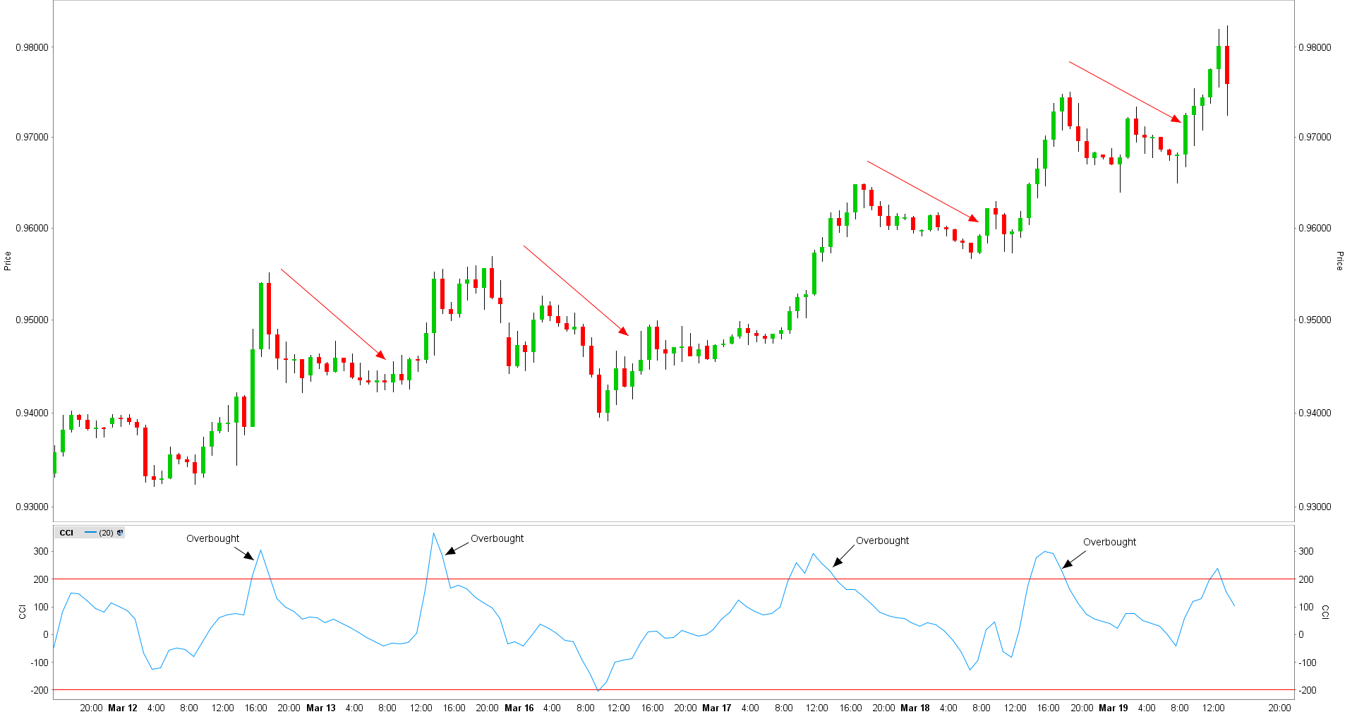 CCI indicator en oversold/overbought signalen