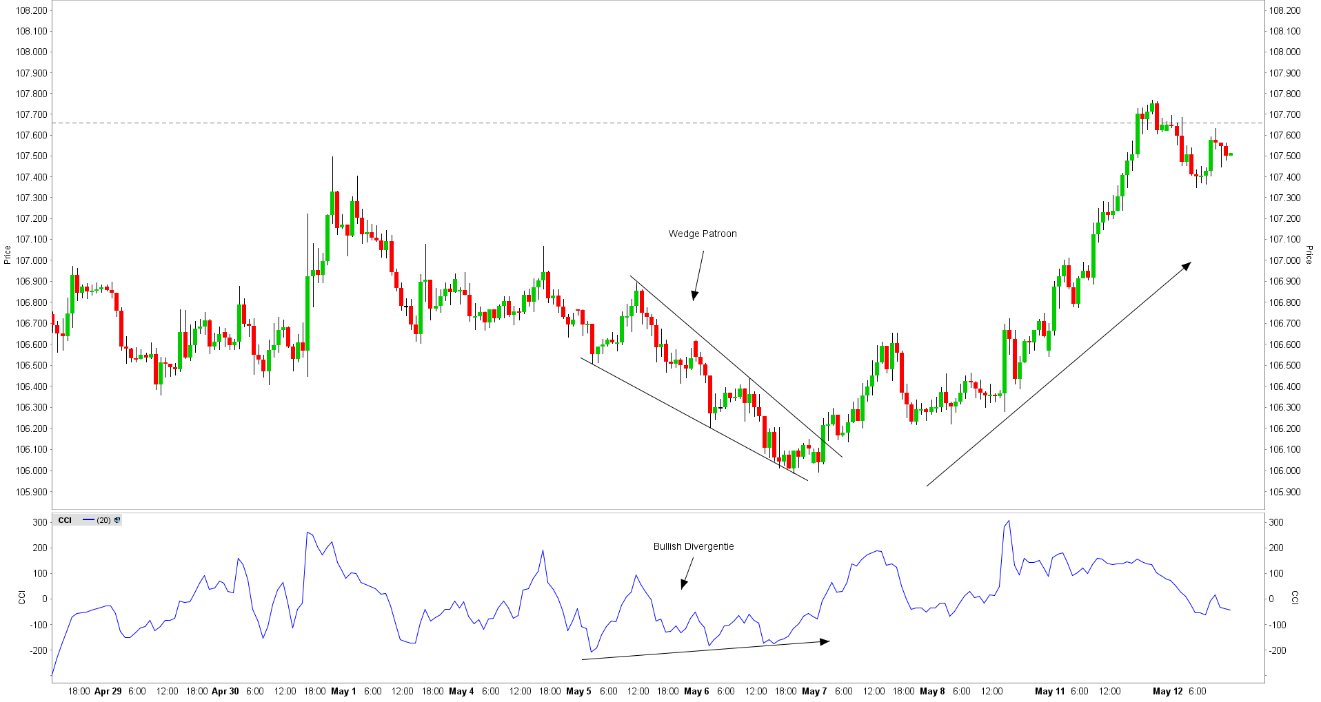 CCI indicator en Bullish/Bearish divergenties