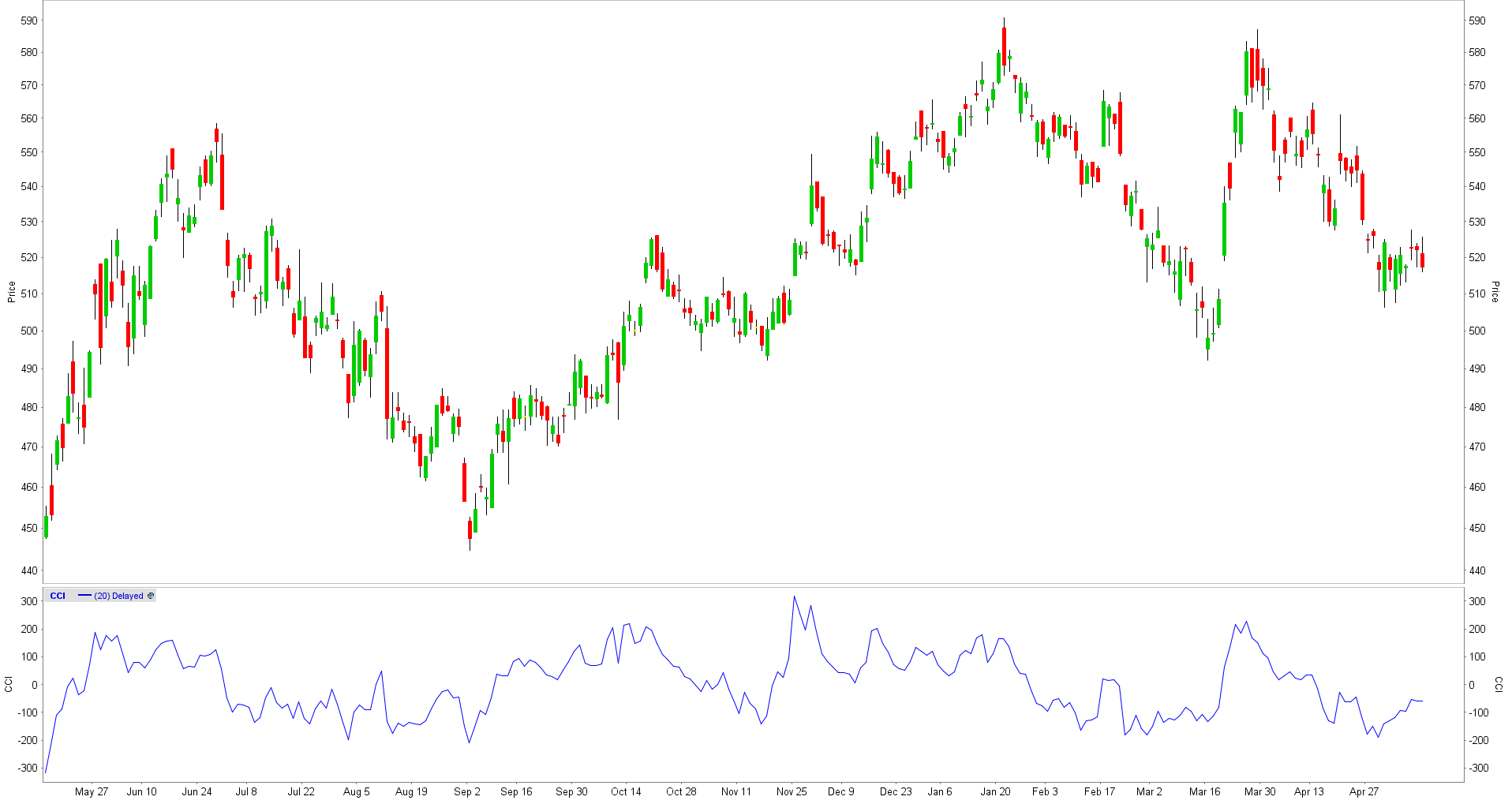 Commodity Channel Index indicator 