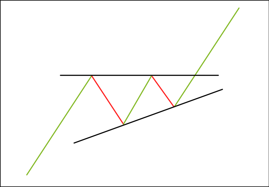 De Ascending Triangle - Technische Analyse