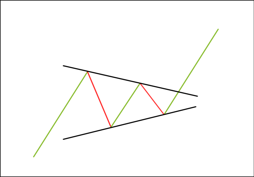 De Symmetrical Triangle - Technische Analyse