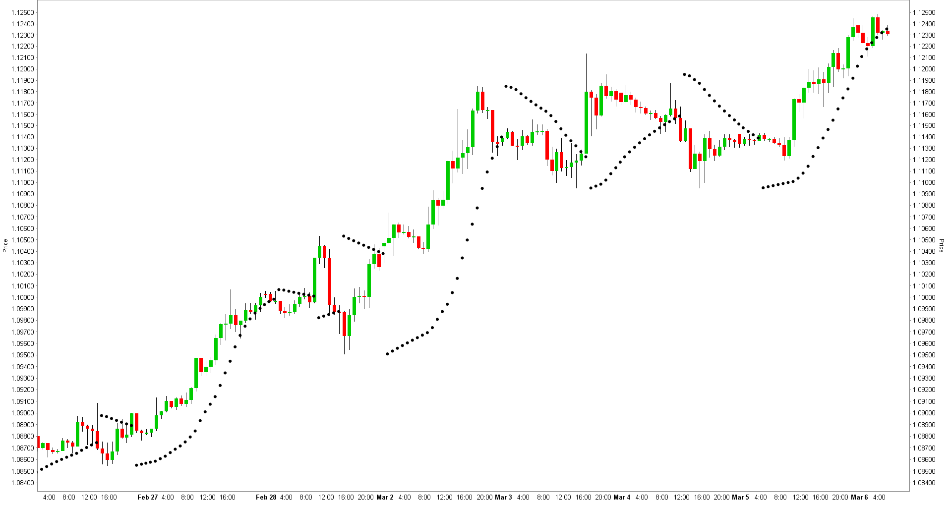 een grafiek met de Parabolic SAR