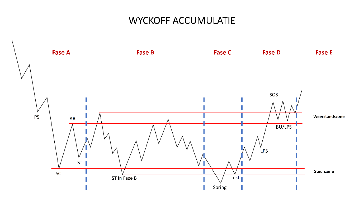 Wyckoff methode accumulatie