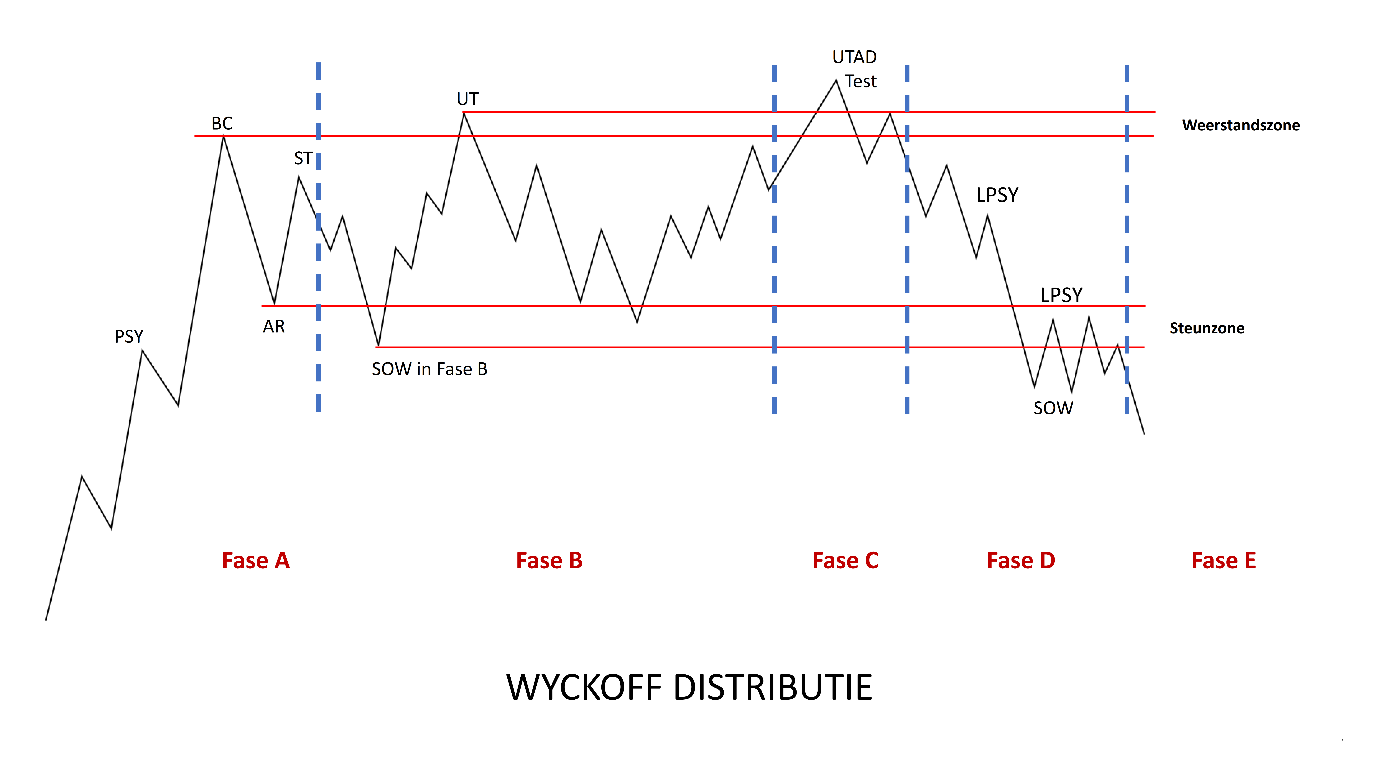 Wyckoff methode distributie
