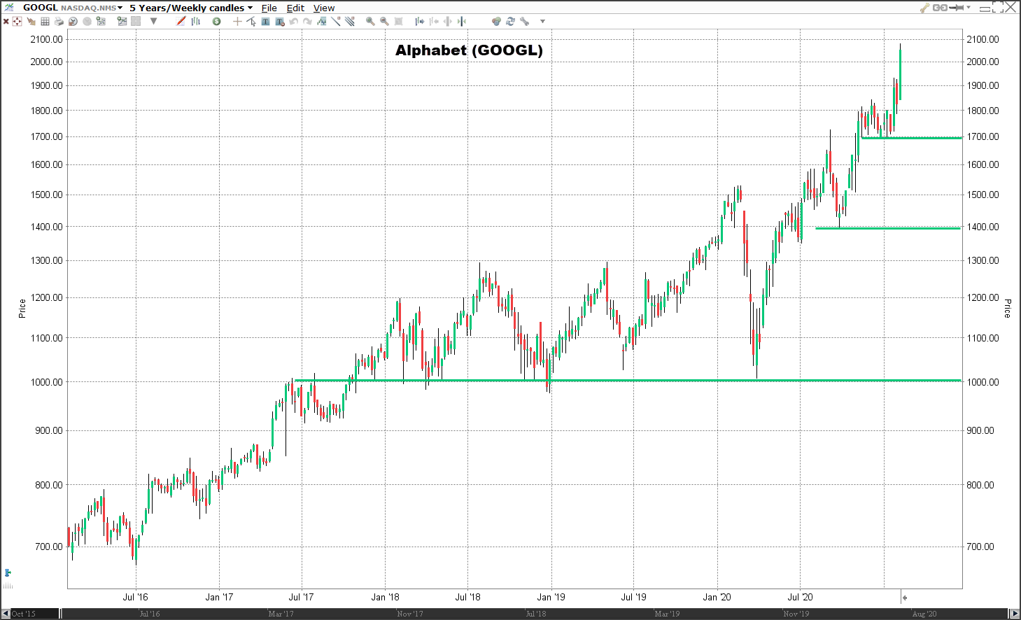 Aandeel Alphabet Google technische analyse Aandeel Alphabet Google koers