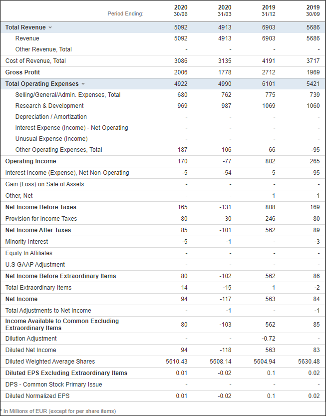 Financiële resultaten Nokia - Resultatenrekening