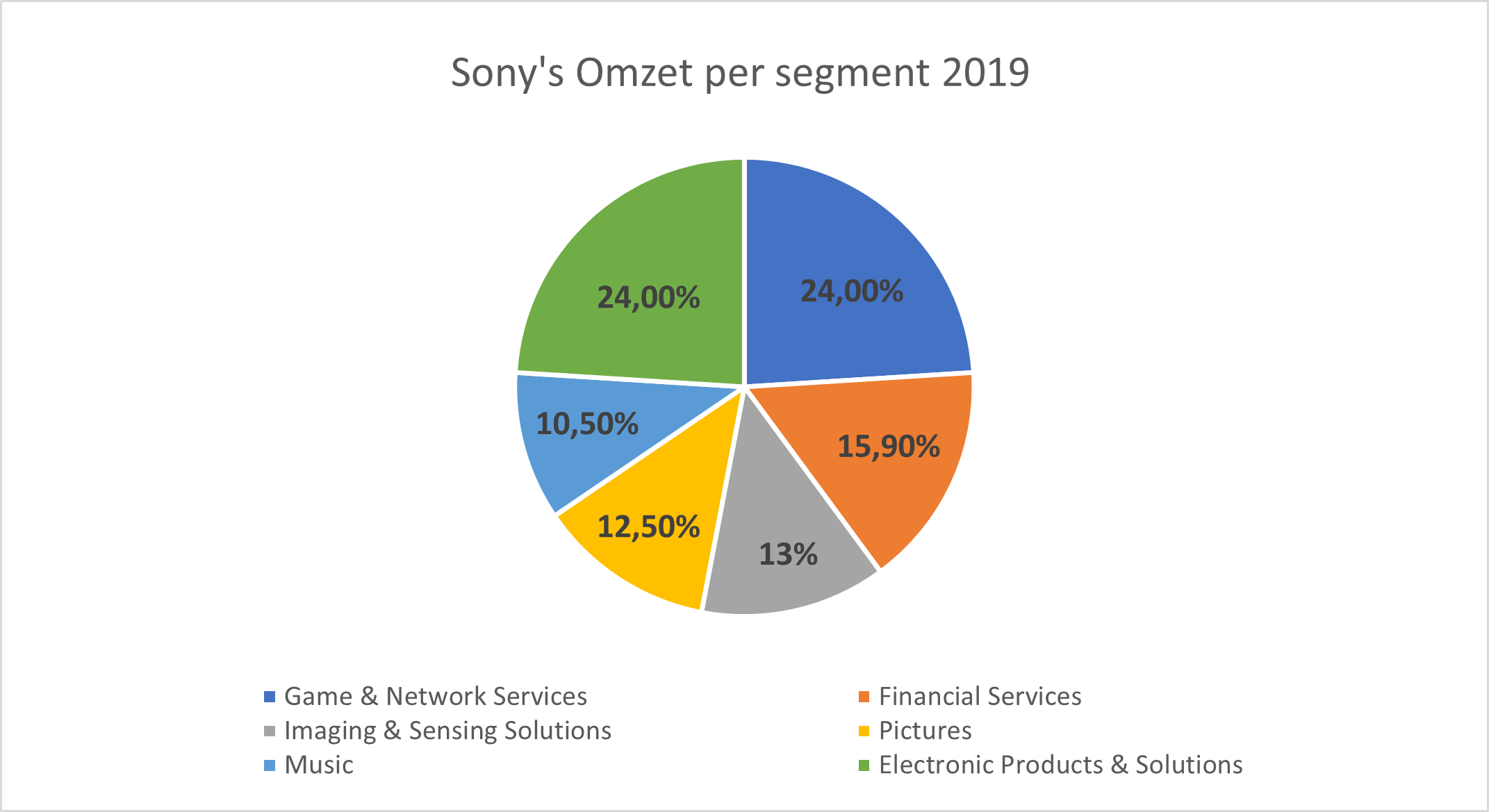 Aandeel Sony