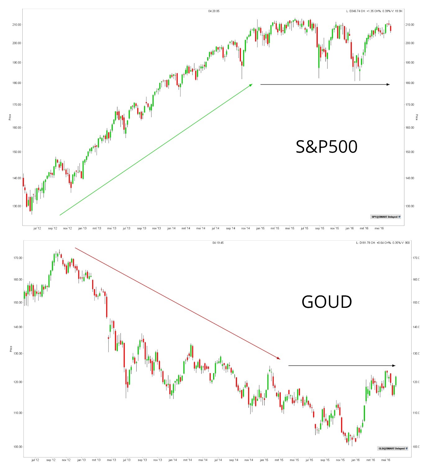 S&P 500 en Goud correlatie koers