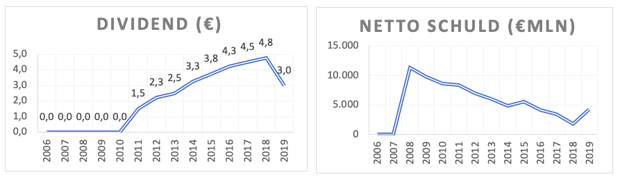 Aandeel Continental - Dividend en Netto schuld