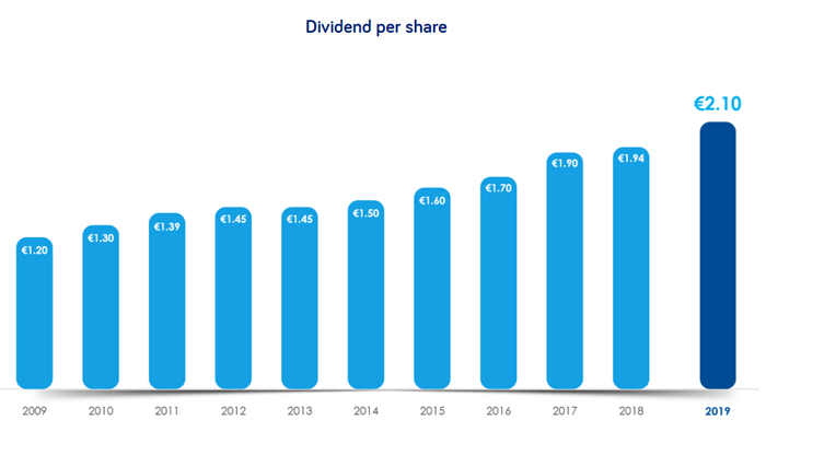 Danone dividend per aandeel