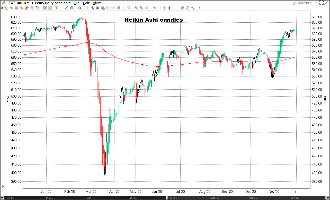 AEX index Heikin Ashi candle chart | Heikin Ashi uitleg