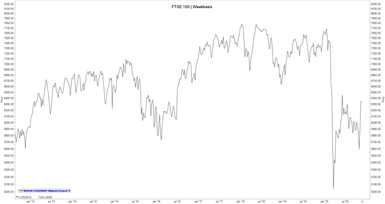 Financial Times Stock Exchange 100 Weekbasis
