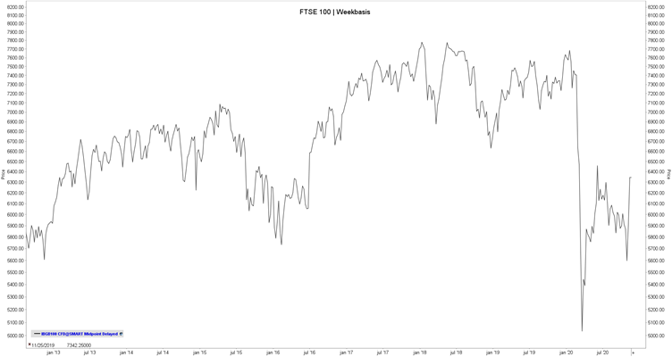 Ftse 100