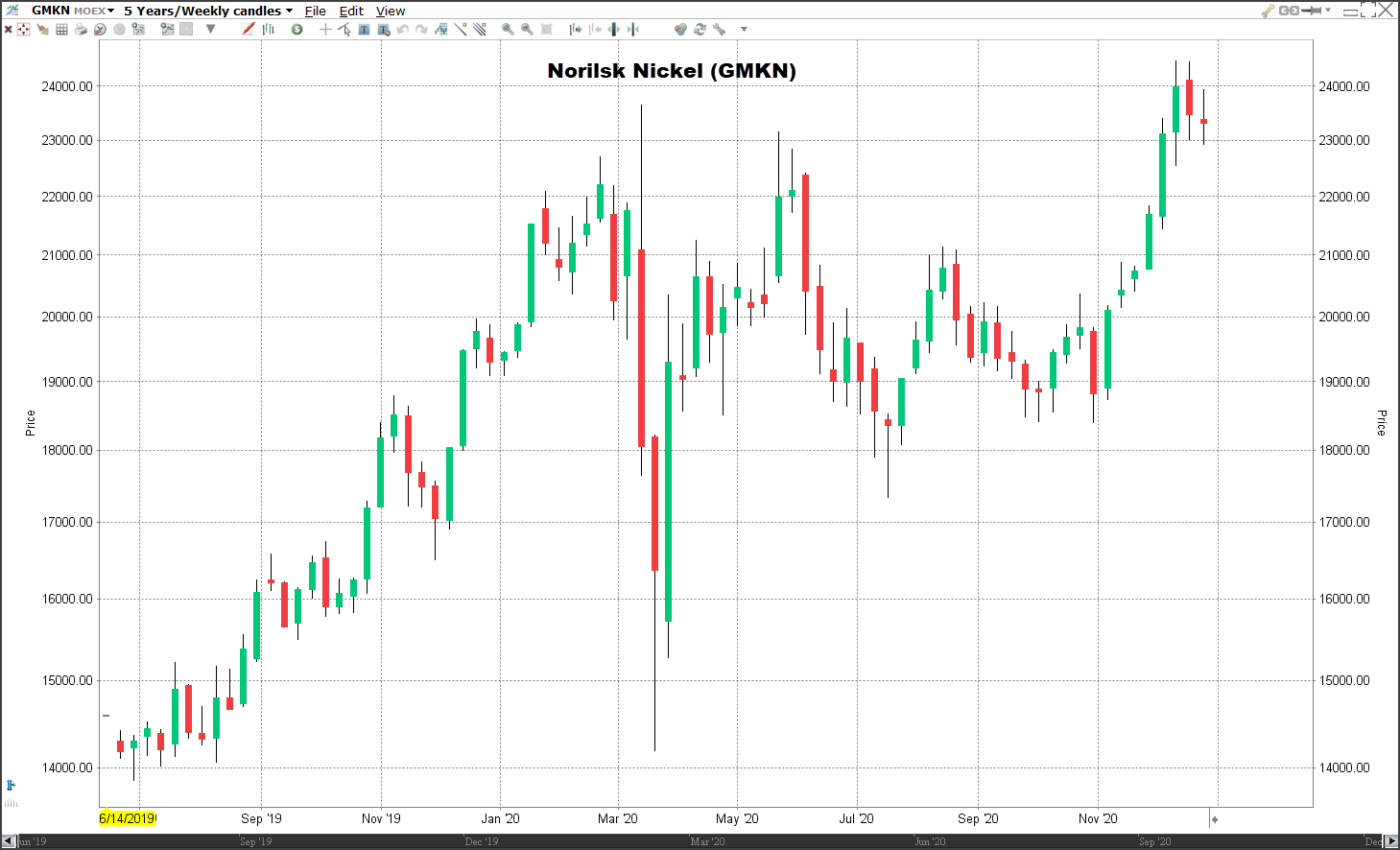 Aandeel Norlisk Nickel koers | Welke aandelen kopen 2021?